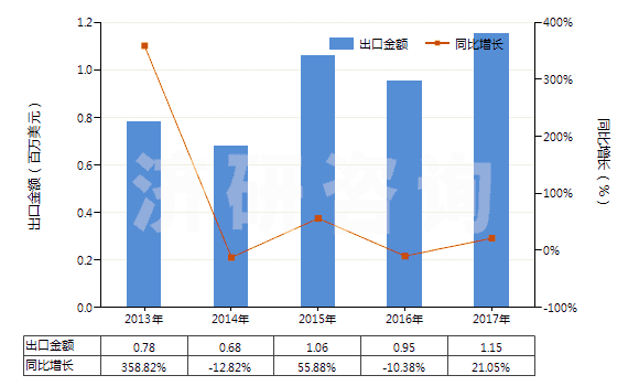 2013-2017年中國氟化釹(HS28469034)出口總額及增速統(tǒng)計